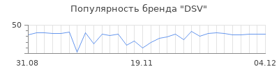 Популярность DSV