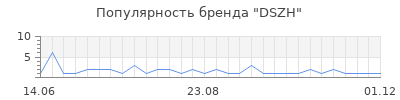 Популярность DSZH