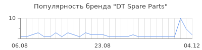 Популярность DT Spare Parts