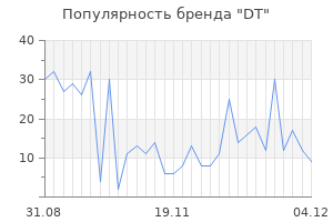 Популярность бренда dt
