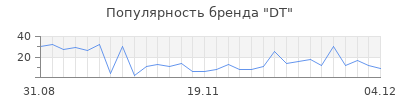 Популярность dt