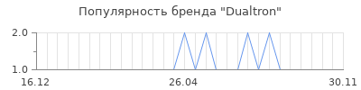 Популярность dualtron