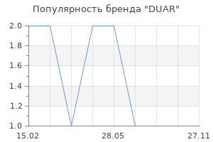 Популярность бренда DUAR