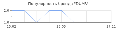 Популярность DUAR