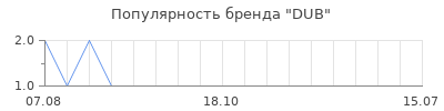 Популярность dub