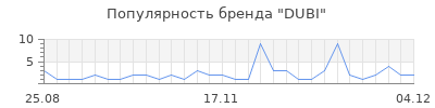 Популярность dubi