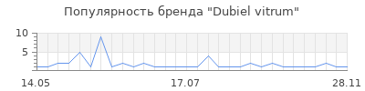 Популярность dubiel vitrum