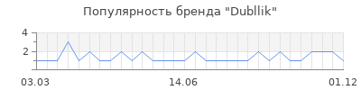 Популярность dubllik