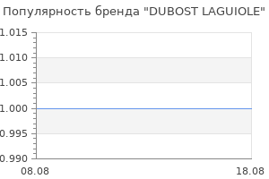 Популярность бренда DUBOST LAGUIOLE