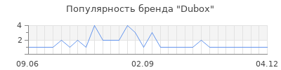 Популярность Dubox