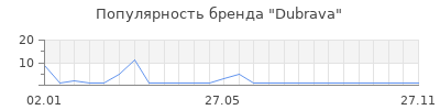Популярность Dubrava