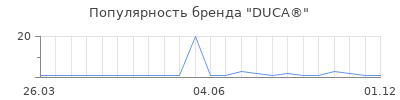 Популярность duca