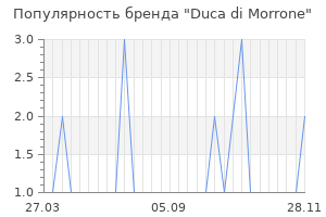 Популярность бренда duca di morrone