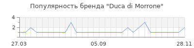 Популярность duca di morrone