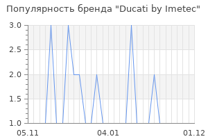 Популярность бренда ducati by imetec
