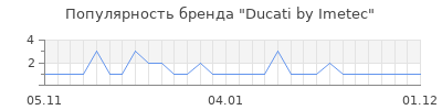 Популярность ducati by imetec
