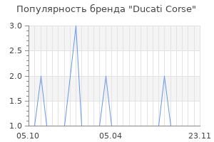 Популярность бренда Ducati Corse