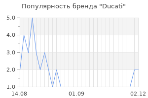 Популярность бренда ducati