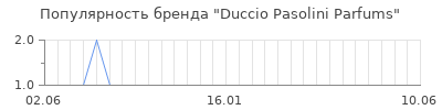 Популярность Duccio Pasolini Parfums