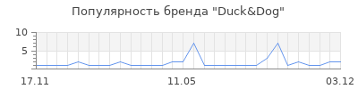 Популярность duck dog