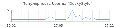Популярность duckystyle