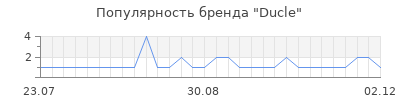 Популярность ducle