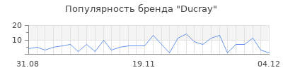 Популярность ducray