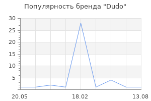 Популярность бренда Dudo