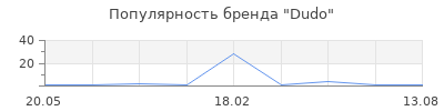 Популярность Dudo