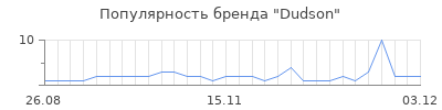 Популярность dudson