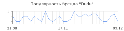 Популярность dudu