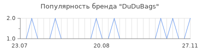 Популярность dudubags