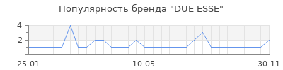 Популярность due esse