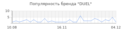 Популярность DUEL