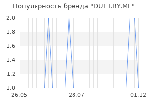 Популярность бренда DUET.BY.ME
