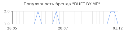 Популярность DUET.BY.ME