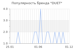 Популярность бренда duet
