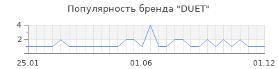 Популярность duet