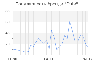 Популярность бренда dufa