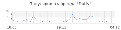 Популярность duffy