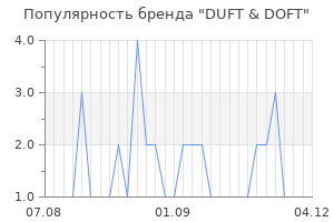 Популярность бренда duft doft