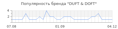 Популярность duft doft