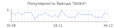 Популярность duka