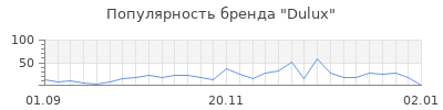Популярность dulux