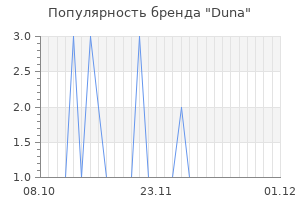 Популярность бренда duna
