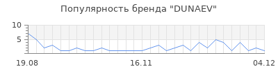 Популярность DUNAEV
