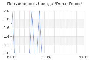 Популярность бренда dunar foods