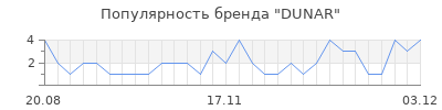 Популярность dunar