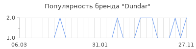 Популярность dundar