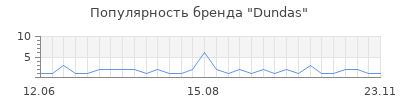 Популярность dundas